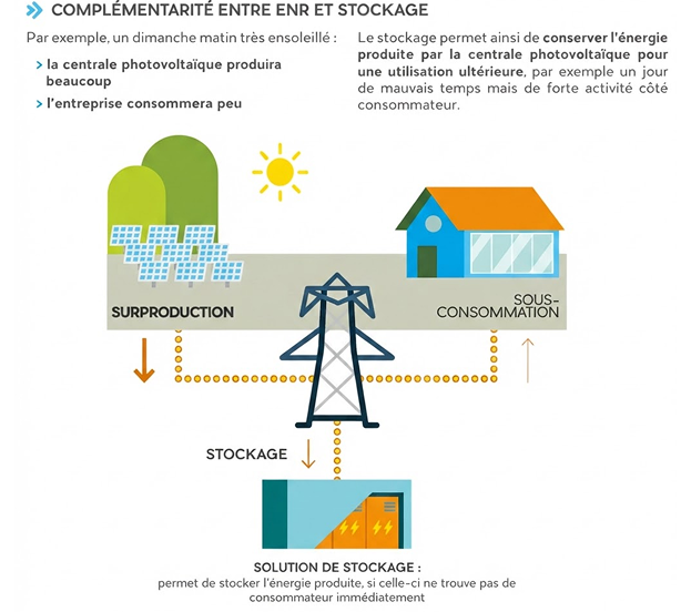 Fonctionnement avec stockage d'énergie solaire