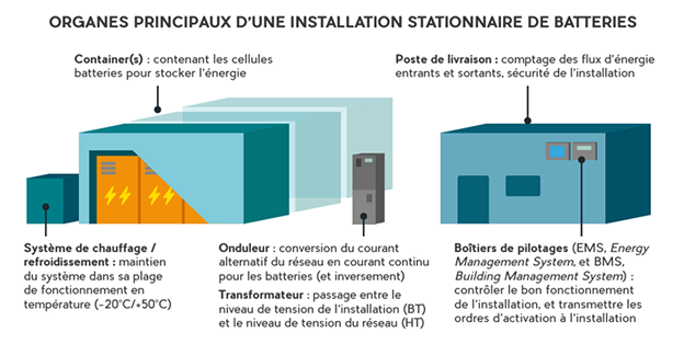 Installation stockage énergie solaire