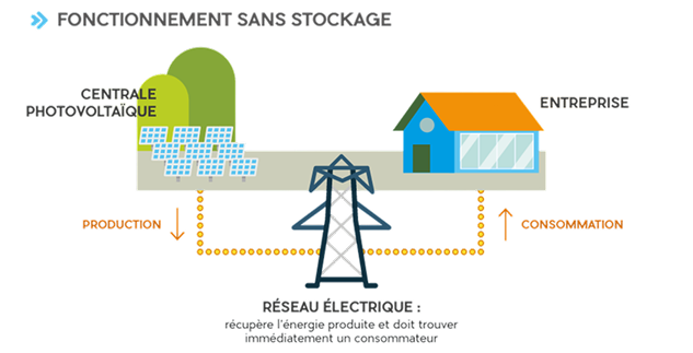 Fonctionnement sans stockage